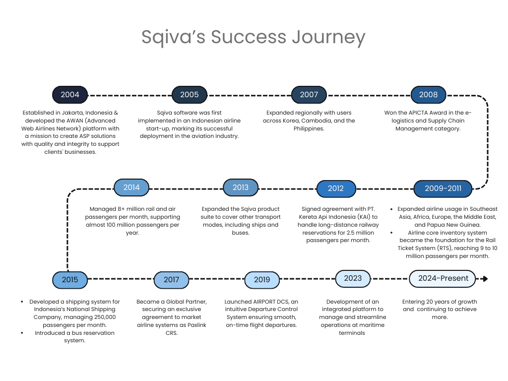 Sqiva's Growth 2004 - 2014