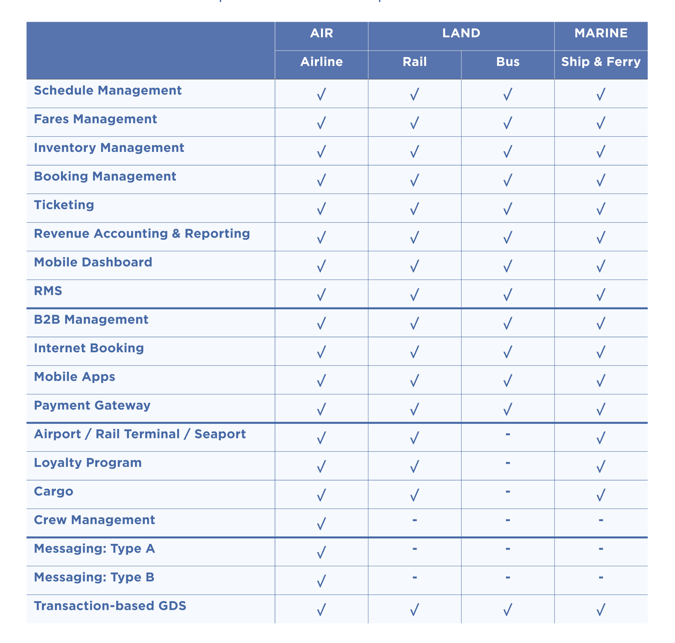 Transport Modes and Sqiva's Solutions Table
